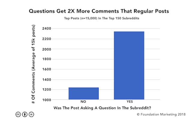The Marketer’s Guide to Reddit
