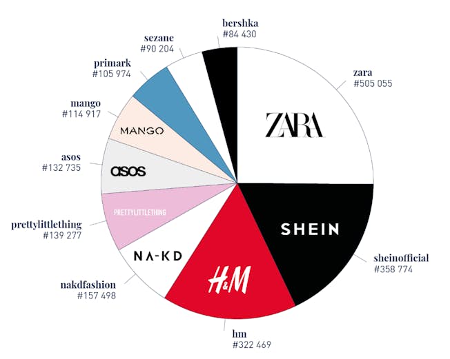 Top 10 most mentioned fashion brands by influencers
