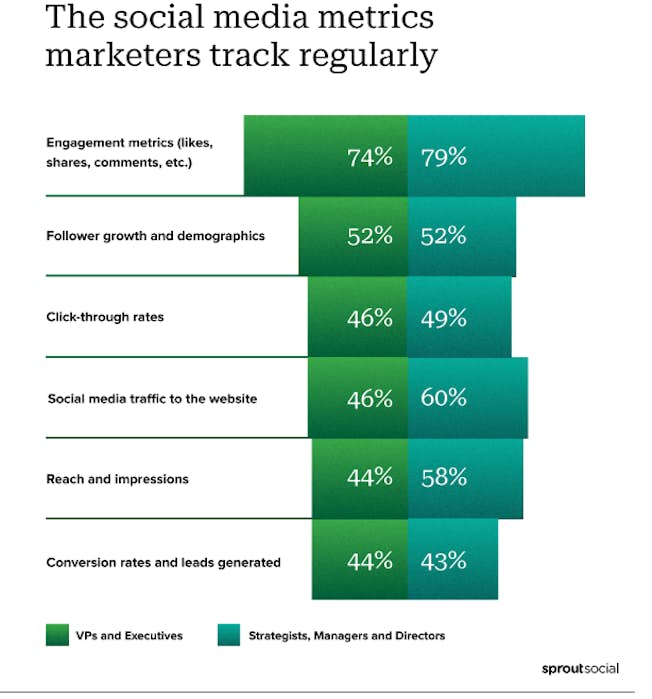 How to Create the Ultimate Social Media Marketing Strategy that Drives Brand Awareness & ROI Social media metrics that marketers track
