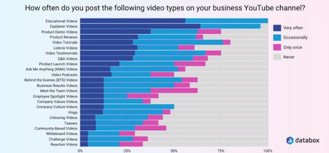 Types of videos posted on YouTube