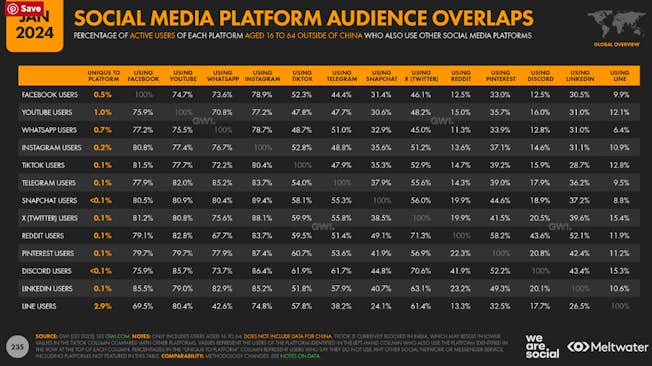 Social Media User Overlaps