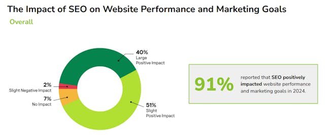 The Impact of SEO on Website Performance and Marketing Goals | Credit: Conductor