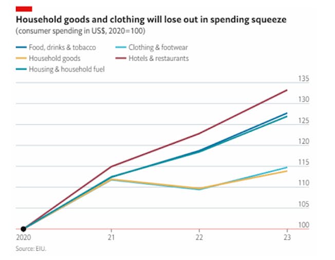 Chart showing rise in spending from Economist Intelligence.