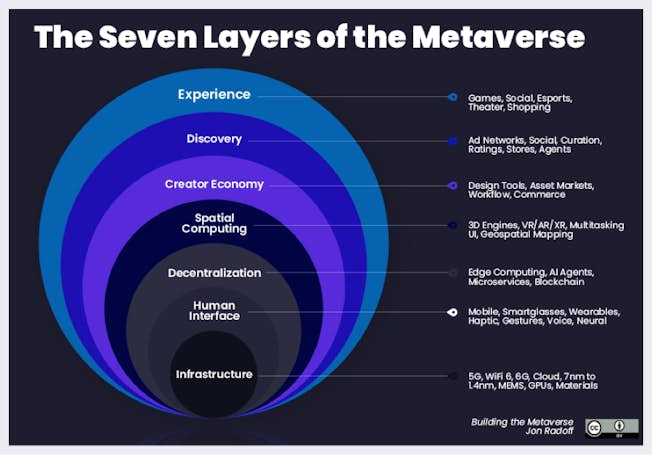 The 7 Layers of the Metaverse, VR Vision