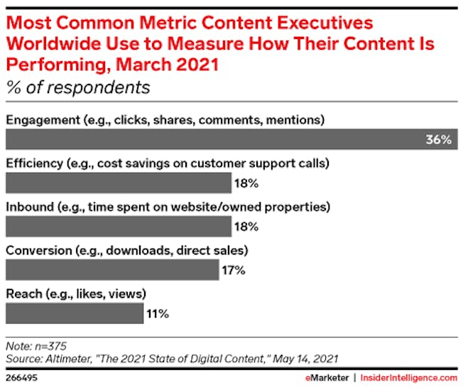 How to Measure Social Media ROI