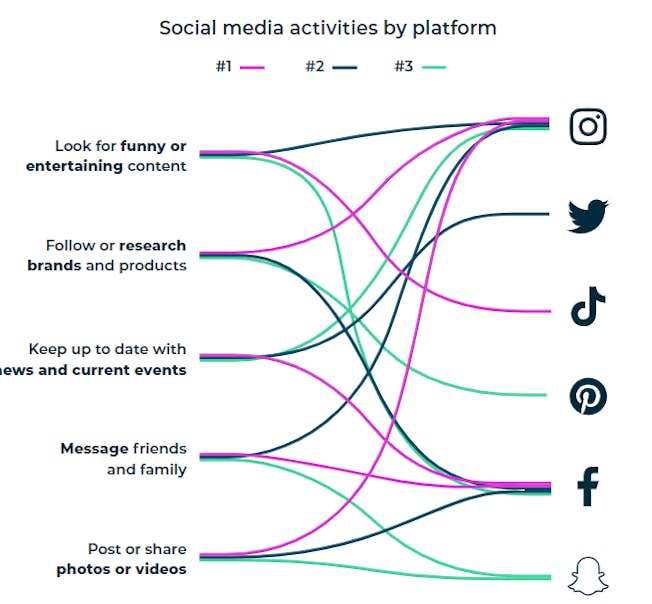 Atividades de mídia social por plataforma