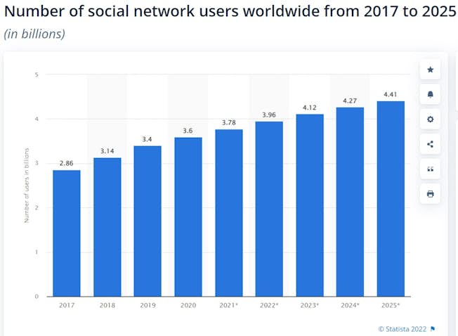 Number of social media users 2025