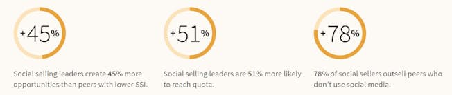 Social selling leaders stats