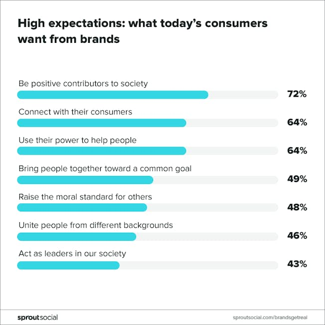 #BrandsGetReal survey results