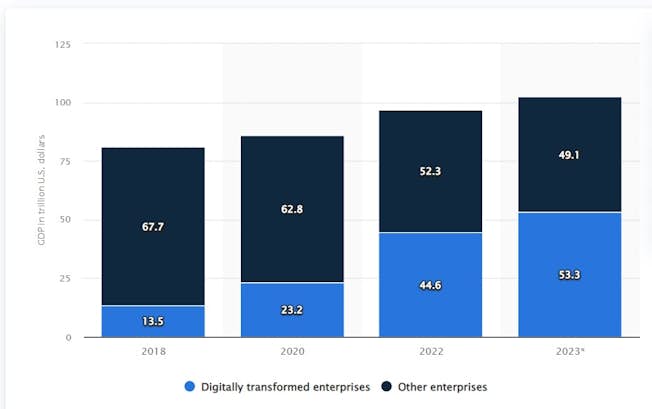 GDP driven by digitally transformed and other enterprises worldwide from 2018 to 2023