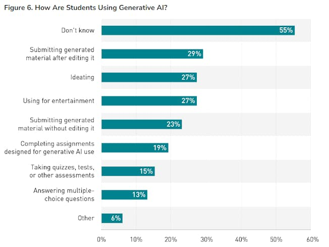 Students using generative AI