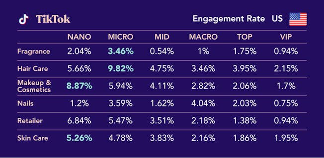 TikTok engagement rates by industry