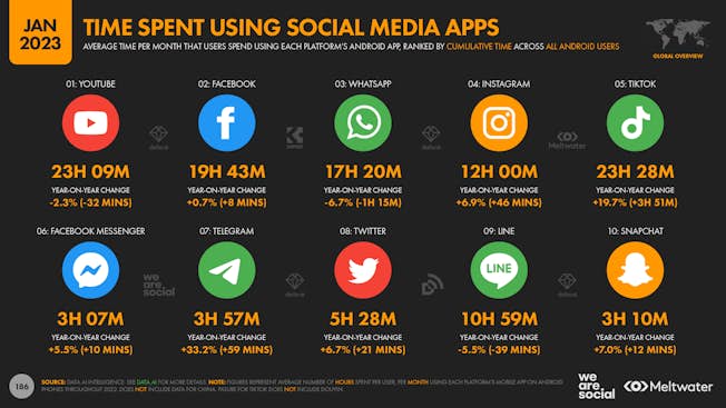 Time spent on social media apps