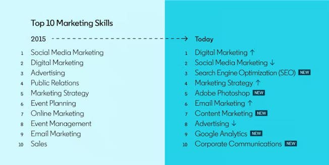 Top 10 marketing skills