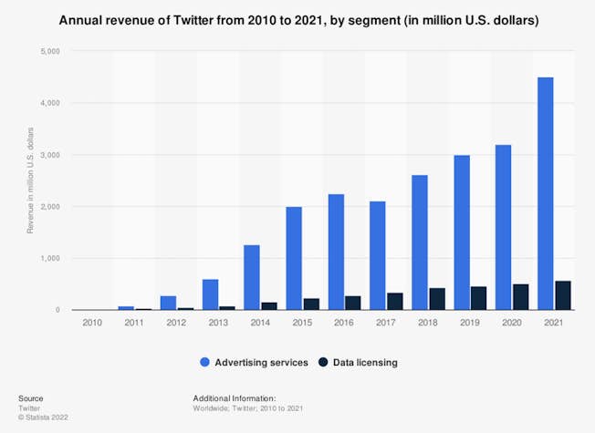 Twitter Annual Revenue 2010-2021. Statista graph.