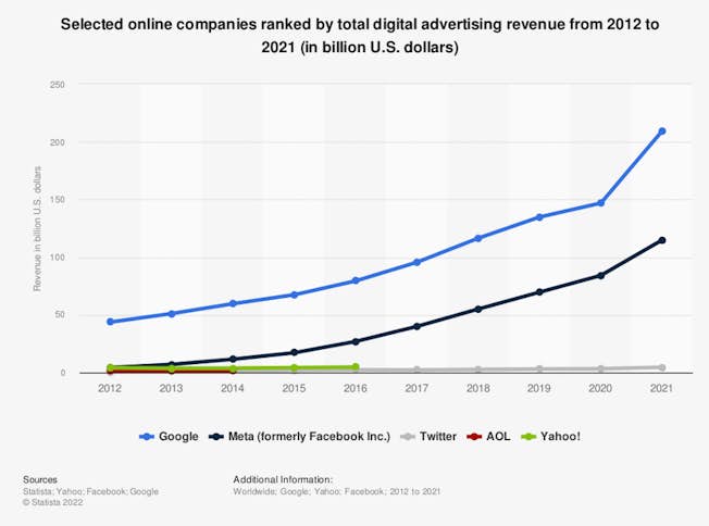 Revenue of online companies 2012-2021. Statista graph.