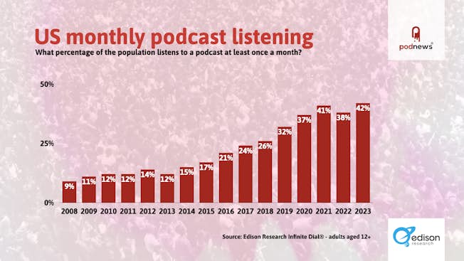 Monthly podcast listeners in the U.S