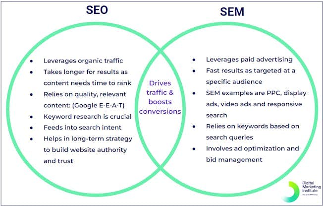 Venn diagram showing overlap between SEO and SEM