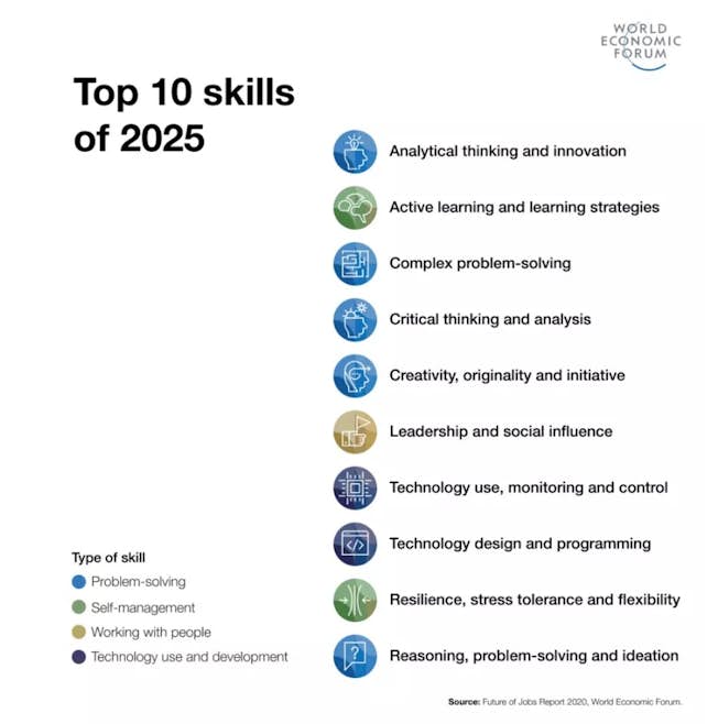 World Economic Forum Top Skills 2025