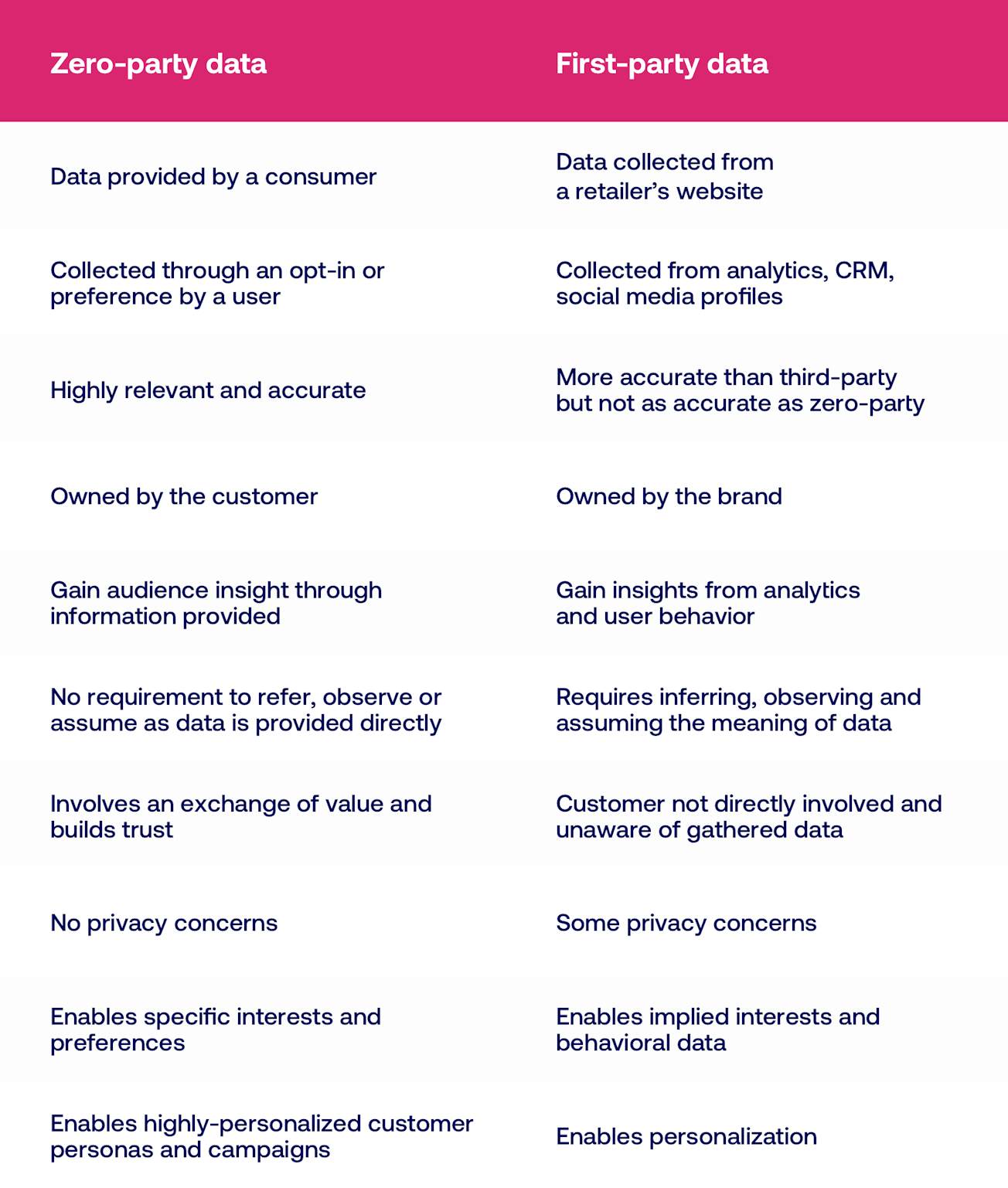 Zero-party Data: Benefits, Uses and Strategy | Digital Marketing Institute