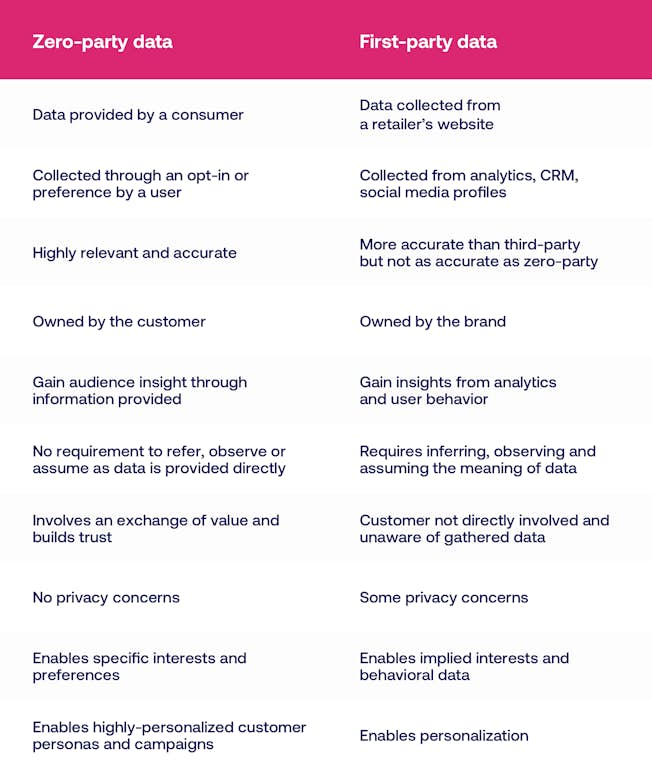 Zero party data vs. first-party data