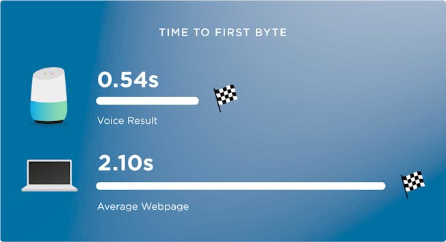 Search speed: The time to first byte for a voice search result versus the average webpage. Credit: https://backlinko.com/voice-search-seo-study