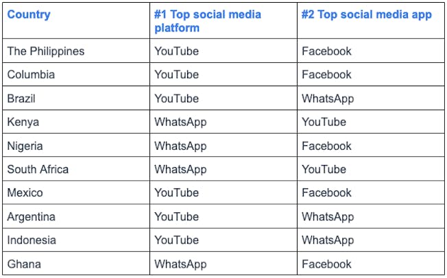 Social Media: What Countries Use It Most & What Are They Using?