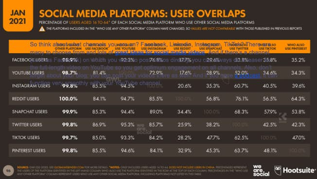 Social Media User Overlaps