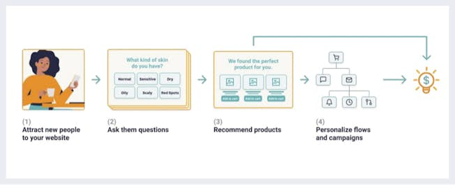 Zero-party data strategy