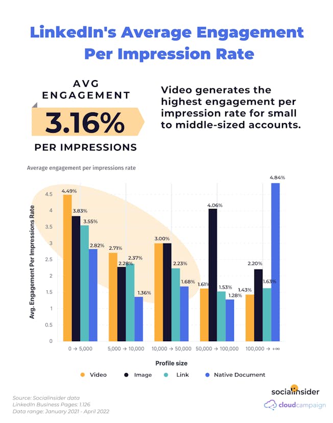LinkedIn engagement by impressions