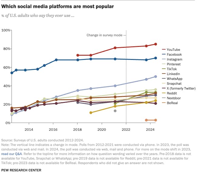 Popular social media platforms Source: Pew Research