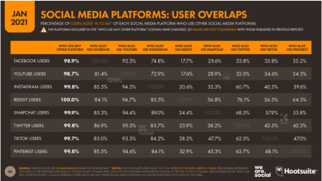 Social Media Platforms User Overlaps
