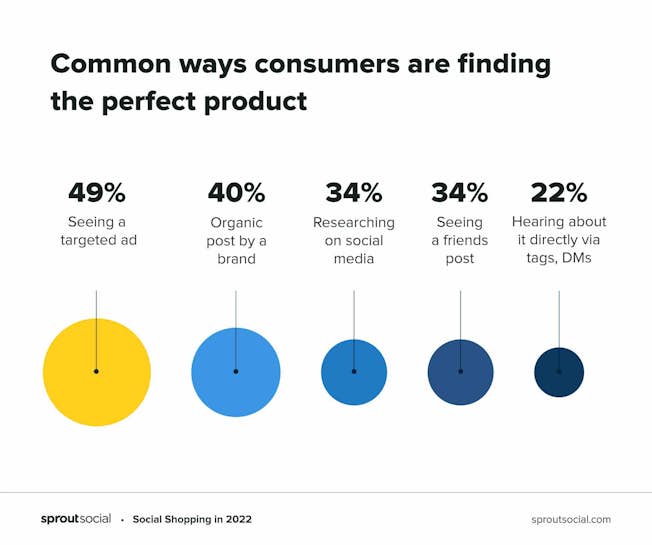 Common ways consumers are finding the perfect product