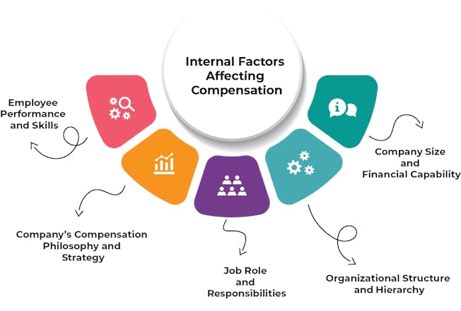 Factors that contribute to Salary Increase. Source: Simplify VMS