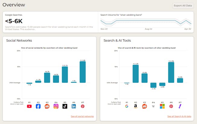 Where people spend their time when looking for silver wedding bands Source: SparkToro