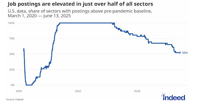 Job postings on indeed from March 2020 - June 2025. Source: Hiring Lab